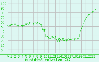 Courbe de l'humidit relative pour La Javie (04)