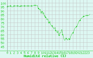 Courbe de l'humidit relative pour Gap-Sud (05)