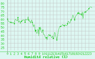 Courbe de l'humidit relative pour Vence (06)
