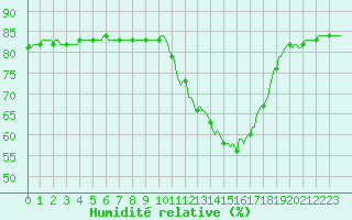 Courbe de l'humidit relative pour Saint-Haon (43)