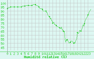 Courbe de l'humidit relative pour Douzy (08)