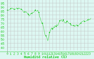 Courbe de l'humidit relative pour Ristolas (05)