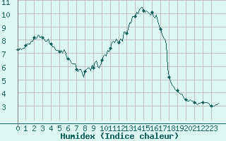 Courbe de l'humidex pour Bard (42)