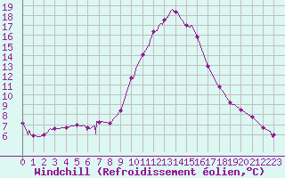 Courbe du refroidissement olien pour Brive-Laroche (19)