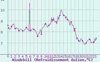 Courbe du refroidissement olien pour Bannalec (29)