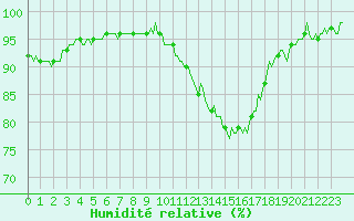 Courbe de l'humidit relative pour Saint-Germain-le-Guillaume (53)