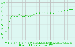 Courbe de l'humidit relative pour Mirepoix (09)