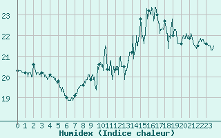 Courbe de l'humidex pour Cap de la Hve (76)