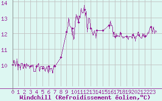 Courbe du refroidissement olien pour Cap de la Hague (50)