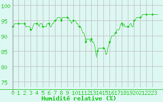 Courbe de l'humidit relative pour Lignerolles (03)