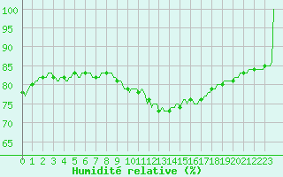 Courbe de l'humidit relative pour Saint-Germain-le-Guillaume (53)