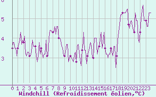 Courbe du refroidissement olien pour Jussy (02)
