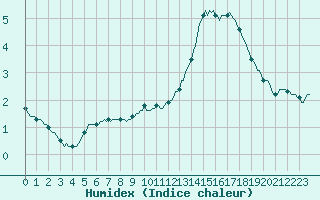 Courbe de l'humidex pour Lasne (Be)