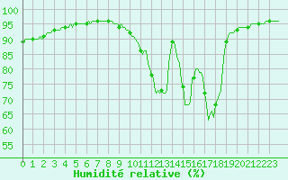 Courbe de l'humidit relative pour Herserange (54)