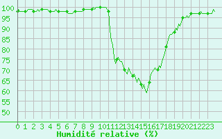 Courbe de l'humidit relative pour La Javie (04)