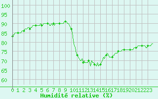 Courbe de l'humidit relative pour Saint-Igneuc (22)