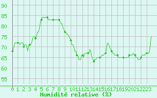 Courbe de l'humidit relative pour Sallanches (74)