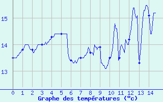 Courbe de tempratures pour Avre (58)