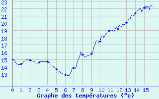 Courbe de tempratures pour Lyon Tte d