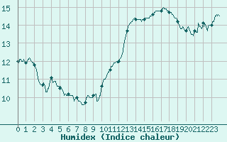 Courbe de l'humidex pour Roissy (95)