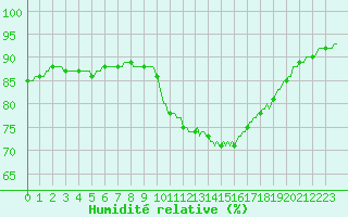 Courbe de l'humidit relative pour Besn (44)