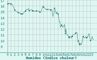 Courbe de l'humidex pour Dunkerque (59)