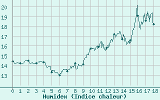 Courbe de l'humidex pour Liergues (69)