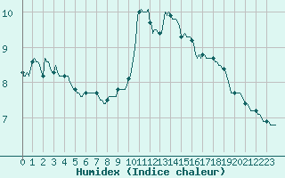 Courbe de l'humidex pour Preonzo (Sw)