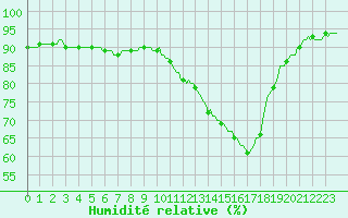 Courbe de l'humidit relative pour Bordes (64)