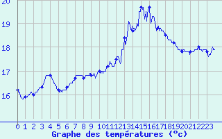 Courbe de tempratures pour Camaret (29)