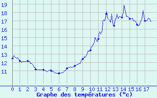 Courbe de tempratures pour Albert-Bray (80)