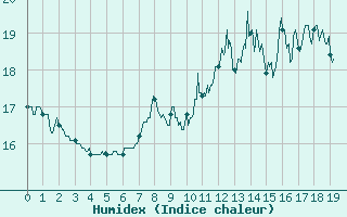 Courbe de l'humidex pour Argers (51)