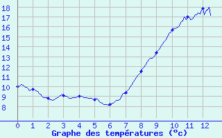 Courbe de tempratures pour Chaulieu (50)