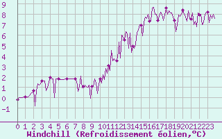 Courbe du refroidissement olien pour Combs-la-Ville (77)