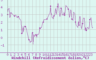 Courbe du refroidissement olien pour Floriffoux (Be)