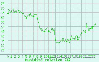 Courbe de l'humidit relative pour Grimentz (Sw)