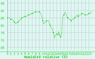 Courbe de l'humidit relative pour Saint-Igneuc (22)
