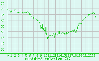 Courbe de l'humidit relative pour Malbosc (07)