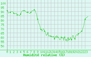 Courbe de l'humidit relative pour Almenches (61)