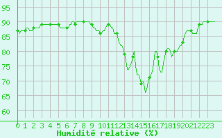 Courbe de l'humidit relative pour Violay (42)