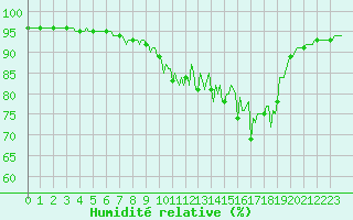 Courbe de l'humidit relative pour Xonrupt-Longemer (88)