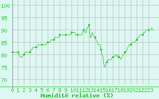 Courbe de l'humidit relative pour Hd-Bazouges (35)