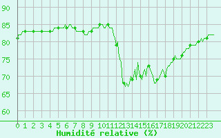 Courbe de l'humidit relative pour Anglars St-Flix(12)