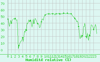 Courbe de l'humidit relative pour Lans-en-Vercors (38)