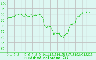 Courbe de l'humidit relative pour Saint-Vrand (69)