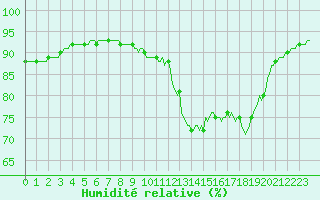 Courbe de l'humidit relative pour Saint-Philbert-de-Grand-Lieu (44)