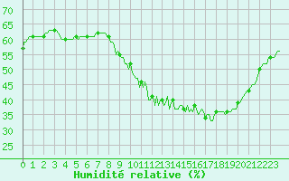 Courbe de l'humidit relative pour Renwez (08)