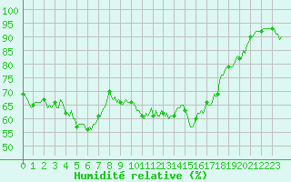 Courbe de l'humidit relative pour Cavalaire-sur-Mer (83)
