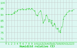 Courbe de l'humidit relative pour Caix (80)
