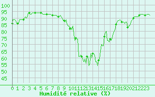 Courbe de l'humidit relative pour Castres-Nord (81)
